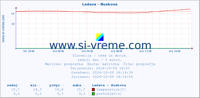 POVPREČJE :: Ledava - Nuskova :: temperatura | pretok | višina :: zadnji dan / 5 minut.