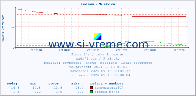 POVPREČJE :: Ledava - Nuskova :: temperatura | pretok | višina :: zadnji dan / 5 minut.