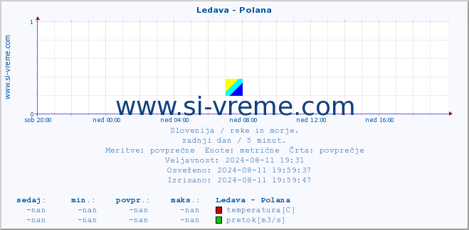 POVPREČJE :: Ledava - Polana :: temperatura | pretok | višina :: zadnji dan / 5 minut.