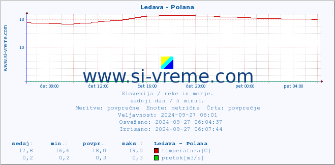 POVPREČJE :: Ledava - Polana :: temperatura | pretok | višina :: zadnji dan / 5 minut.