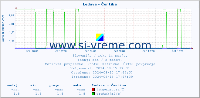 POVPREČJE :: Ledava - Čentiba :: temperatura | pretok | višina :: zadnji dan / 5 minut.