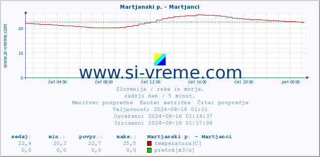 POVPREČJE :: Martjanski p. - Martjanci :: temperatura | pretok | višina :: zadnji dan / 5 minut.