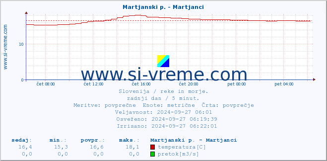 POVPREČJE :: Martjanski p. - Martjanci :: temperatura | pretok | višina :: zadnji dan / 5 minut.