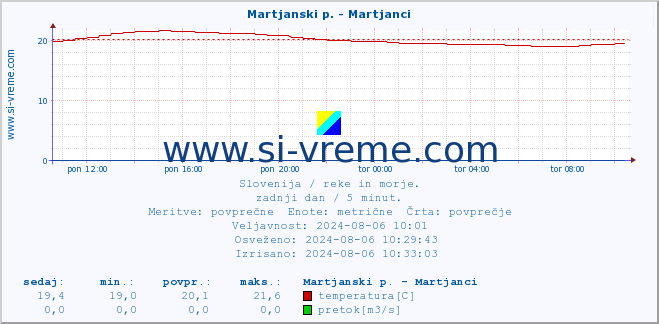 POVPREČJE :: Martjanski p. - Martjanci :: temperatura | pretok | višina :: zadnji dan / 5 minut.