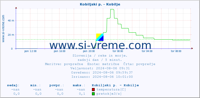 POVPREČJE :: Kobiljski p. - Kobilje :: temperatura | pretok | višina :: zadnji dan / 5 minut.