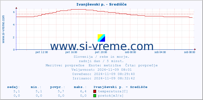 POVPREČJE :: Ivanjševski p. - Središče :: temperatura | pretok | višina :: zadnji dan / 5 minut.