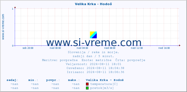 POVPREČJE :: Velika Krka - Hodoš :: temperatura | pretok | višina :: zadnji dan / 5 minut.