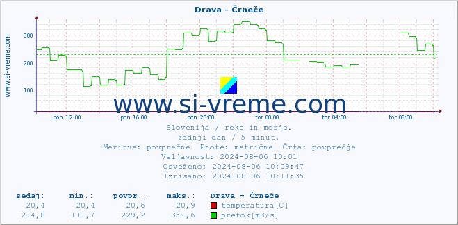 POVPREČJE :: Drava - Črneče :: temperatura | pretok | višina :: zadnji dan / 5 minut.