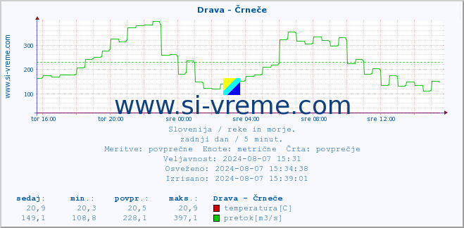 POVPREČJE :: Drava - Črneče :: temperatura | pretok | višina :: zadnji dan / 5 minut.