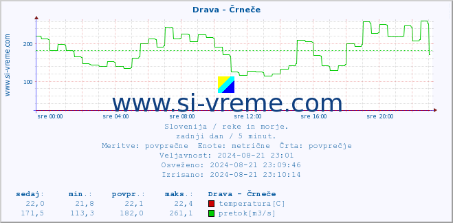 POVPREČJE :: Drava - Črneče :: temperatura | pretok | višina :: zadnji dan / 5 minut.