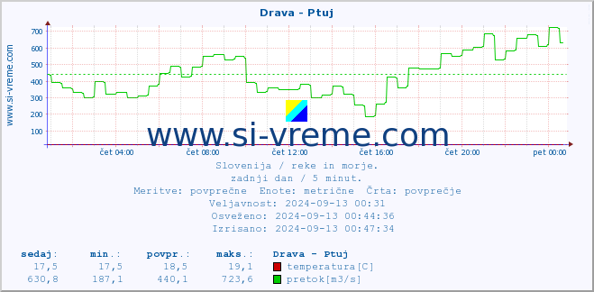 POVPREČJE :: Drava - Ptuj :: temperatura | pretok | višina :: zadnji dan / 5 minut.