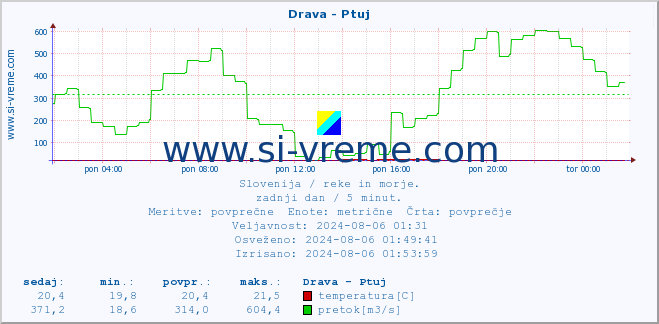 POVPREČJE :: Drava - Ptuj :: temperatura | pretok | višina :: zadnji dan / 5 minut.