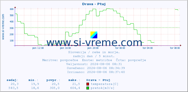 POVPREČJE :: Drava - Ptuj :: temperatura | pretok | višina :: zadnji dan / 5 minut.