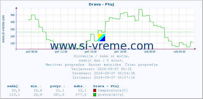 POVPREČJE :: Drava - Ptuj :: temperatura | pretok | višina :: zadnji dan / 5 minut.