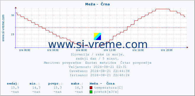 POVPREČJE :: Meža -  Črna :: temperatura | pretok | višina :: zadnji dan / 5 minut.