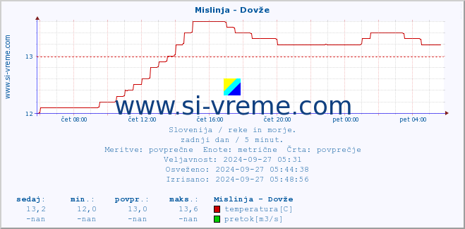 POVPREČJE :: Mislinja - Dovže :: temperatura | pretok | višina :: zadnji dan / 5 minut.