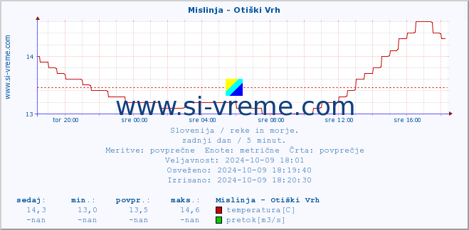 POVPREČJE :: Mislinja - Otiški Vrh :: temperatura | pretok | višina :: zadnji dan / 5 minut.