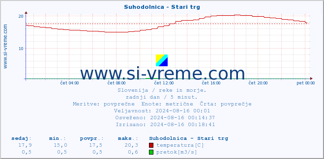 POVPREČJE :: Suhodolnica - Stari trg :: temperatura | pretok | višina :: zadnji dan / 5 minut.