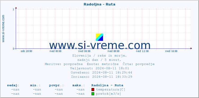 POVPREČJE :: Radoljna - Ruta :: temperatura | pretok | višina :: zadnji dan / 5 minut.