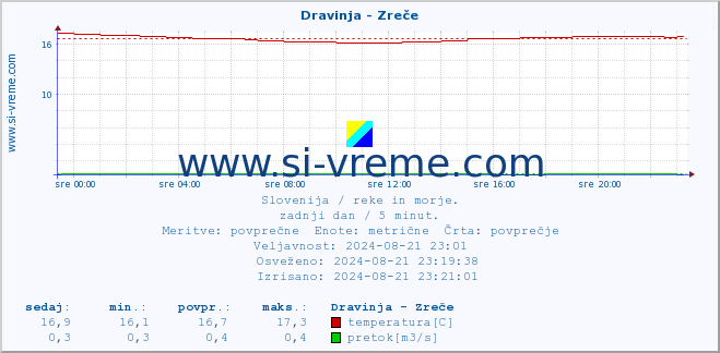 POVPREČJE :: Dravinja - Zreče :: temperatura | pretok | višina :: zadnji dan / 5 minut.