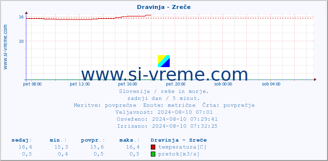 POVPREČJE :: Dravinja - Zreče :: temperatura | pretok | višina :: zadnji dan / 5 minut.