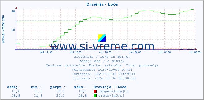 POVPREČJE :: Dravinja - Loče :: temperatura | pretok | višina :: zadnji dan / 5 minut.