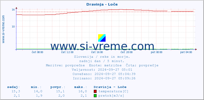 POVPREČJE :: Dravinja - Loče :: temperatura | pretok | višina :: zadnji dan / 5 minut.