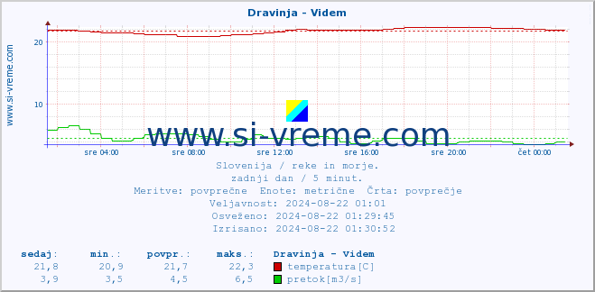 POVPREČJE :: Dravinja - Videm :: temperatura | pretok | višina :: zadnji dan / 5 minut.