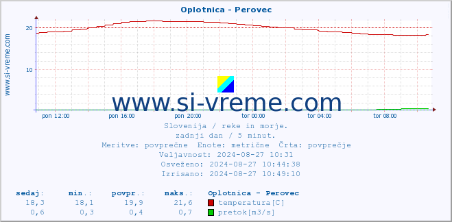 POVPREČJE :: Oplotnica - Perovec :: temperatura | pretok | višina :: zadnji dan / 5 minut.