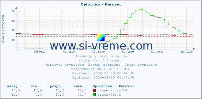 POVPREČJE :: Oplotnica - Perovec :: temperatura | pretok | višina :: zadnji dan / 5 minut.