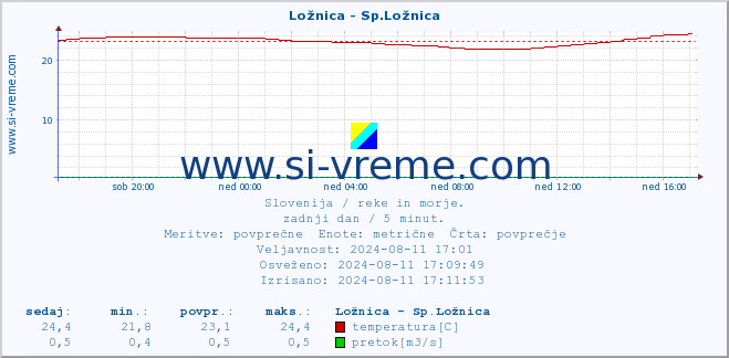 POVPREČJE :: Ložnica - Sp.Ložnica :: temperatura | pretok | višina :: zadnji dan / 5 minut.