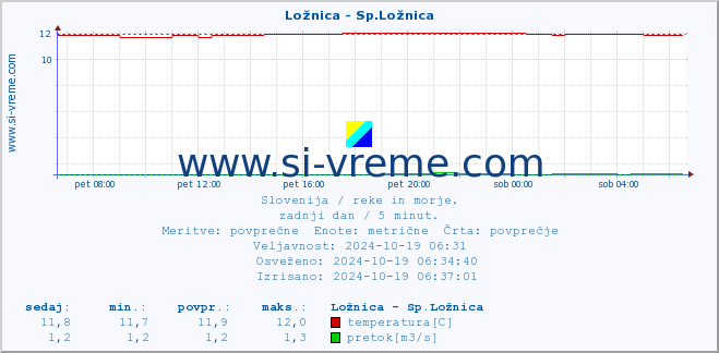 POVPREČJE :: Ložnica - Sp.Ložnica :: temperatura | pretok | višina :: zadnji dan / 5 minut.