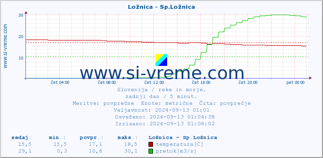 POVPREČJE :: Ložnica - Sp.Ložnica :: temperatura | pretok | višina :: zadnji dan / 5 minut.