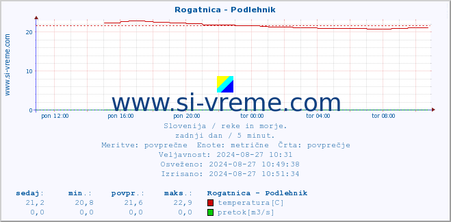 POVPREČJE :: Rogatnica - Podlehnik :: temperatura | pretok | višina :: zadnji dan / 5 minut.