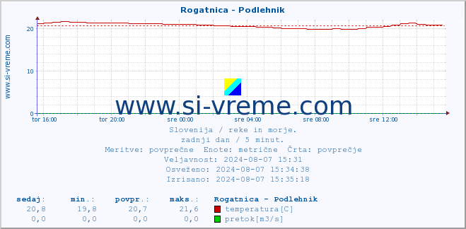 POVPREČJE :: Rogatnica - Podlehnik :: temperatura | pretok | višina :: zadnji dan / 5 minut.