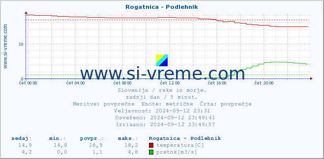 POVPREČJE :: Rogatnica - Podlehnik :: temperatura | pretok | višina :: zadnji dan / 5 minut.