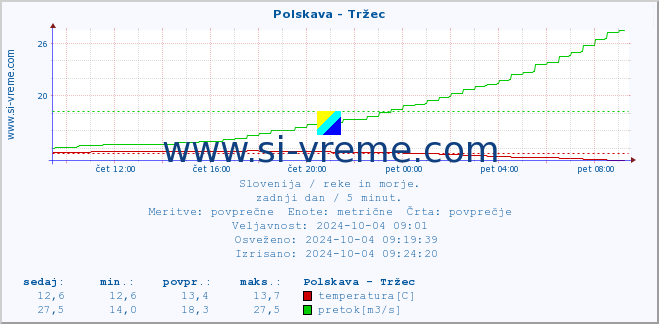 POVPREČJE :: Polskava - Tržec :: temperatura | pretok | višina :: zadnji dan / 5 minut.