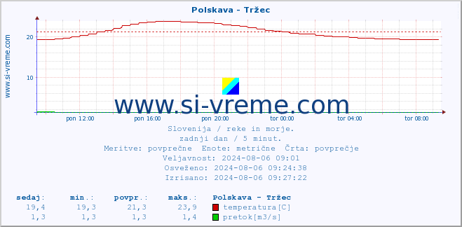 POVPREČJE :: Polskava - Tržec :: temperatura | pretok | višina :: zadnji dan / 5 minut.