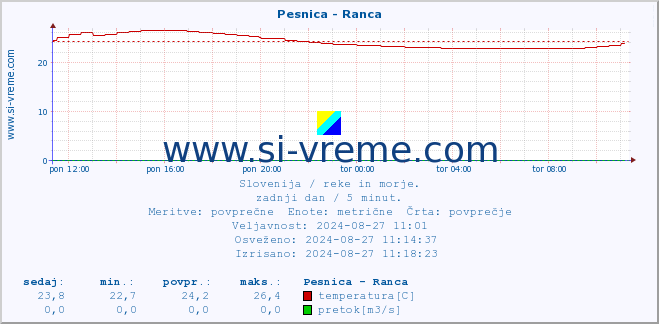 POVPREČJE :: Pesnica - Ranca :: temperatura | pretok | višina :: zadnji dan / 5 minut.