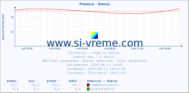 POVPREČJE :: Pesnica - Ranca :: temperatura | pretok | višina :: zadnji dan / 5 minut.