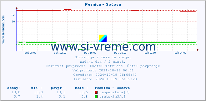 POVPREČJE :: Pesnica - Gočova :: temperatura | pretok | višina :: zadnji dan / 5 minut.