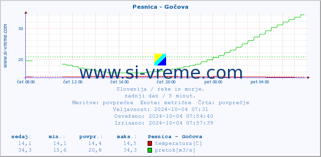 POVPREČJE :: Pesnica - Gočova :: temperatura | pretok | višina :: zadnji dan / 5 minut.