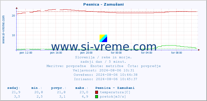 POVPREČJE :: Pesnica - Zamušani :: temperatura | pretok | višina :: zadnji dan / 5 minut.