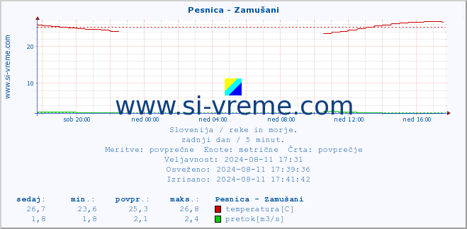 POVPREČJE :: Pesnica - Zamušani :: temperatura | pretok | višina :: zadnji dan / 5 minut.