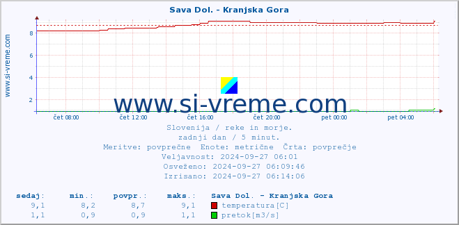 POVPREČJE :: Sava Dol. - Kranjska Gora :: temperatura | pretok | višina :: zadnji dan / 5 minut.