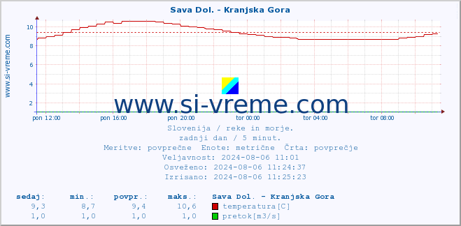 POVPREČJE :: Sava Dol. - Kranjska Gora :: temperatura | pretok | višina :: zadnji dan / 5 minut.