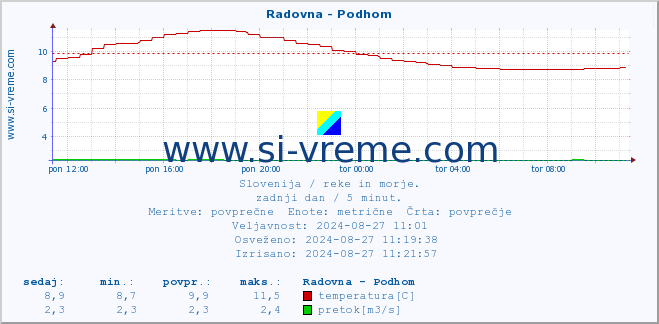 POVPREČJE :: Radovna - Podhom :: temperatura | pretok | višina :: zadnji dan / 5 minut.