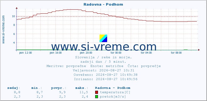 POVPREČJE :: Radovna - Podhom :: temperatura | pretok | višina :: zadnji dan / 5 minut.