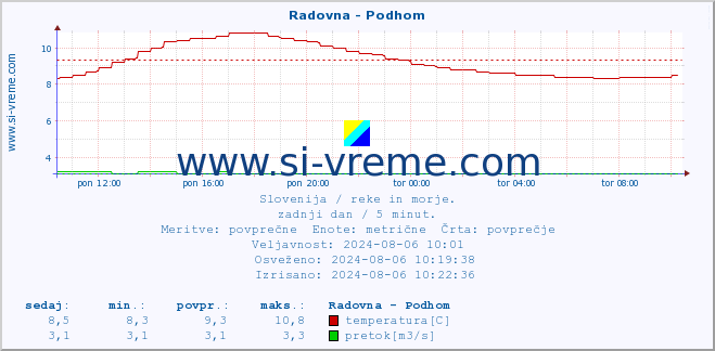 POVPREČJE :: Radovna - Podhom :: temperatura | pretok | višina :: zadnji dan / 5 minut.