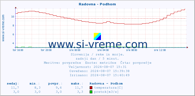 POVPREČJE :: Radovna - Podhom :: temperatura | pretok | višina :: zadnji dan / 5 minut.